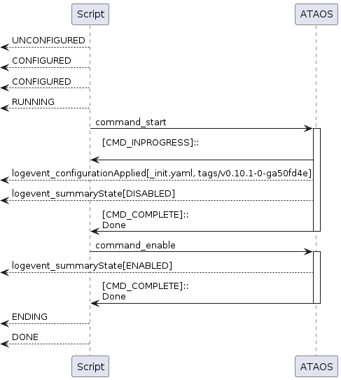 ATAOS state transition Activity Diagram